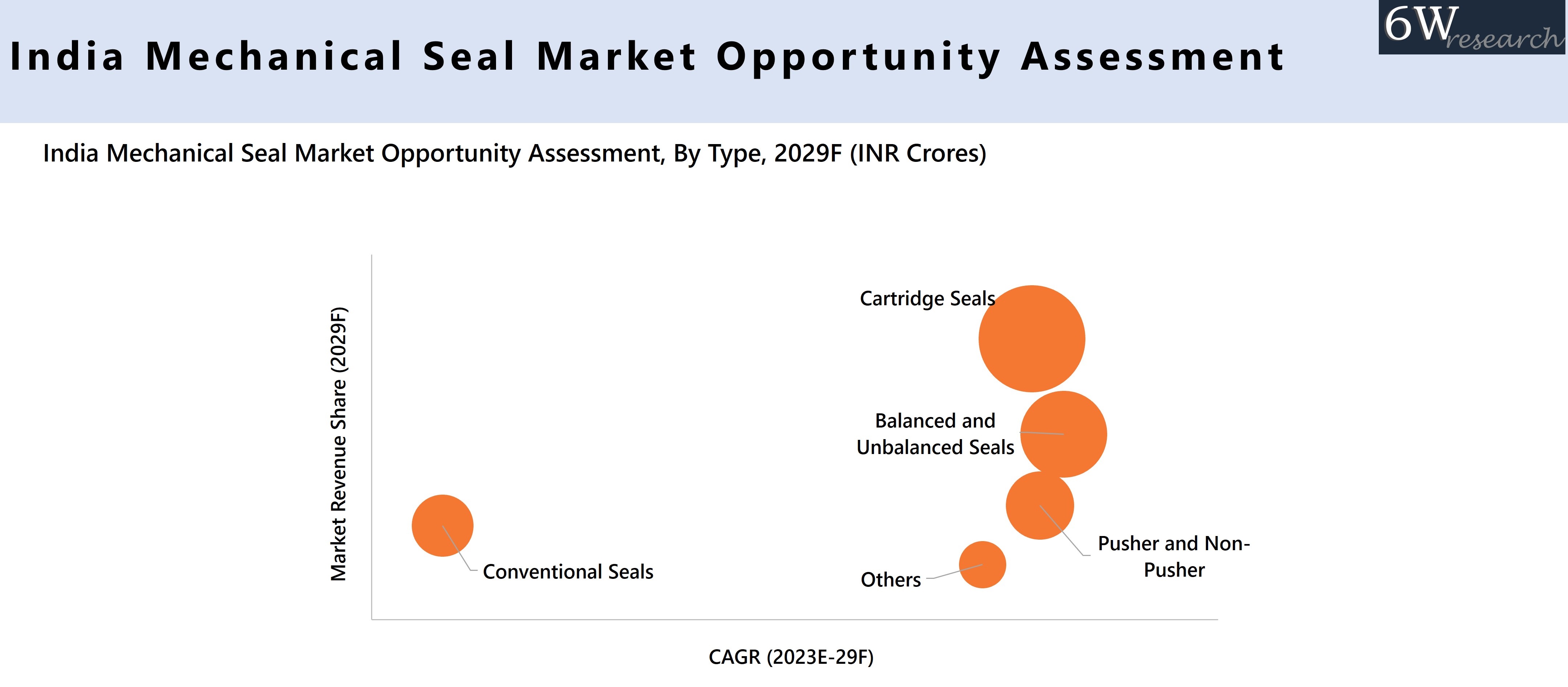 India Mechanical Seal Market Opportunity Assessment