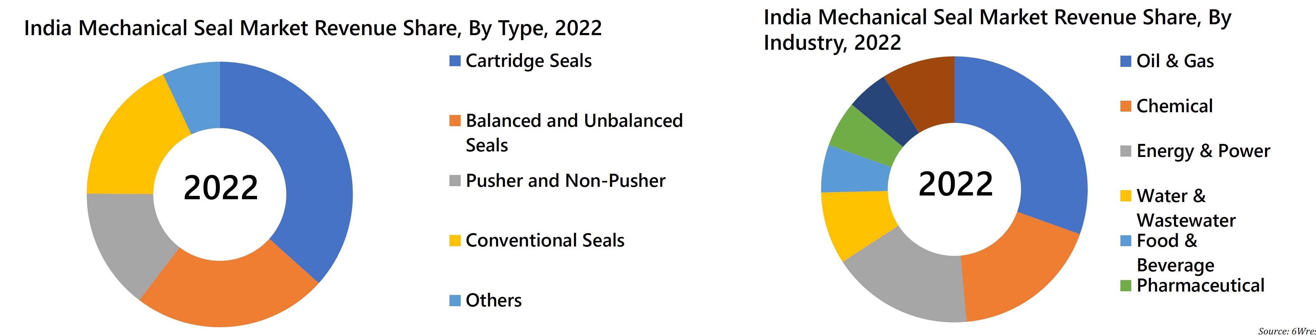 India Mechanical Seal Market Revenue Share