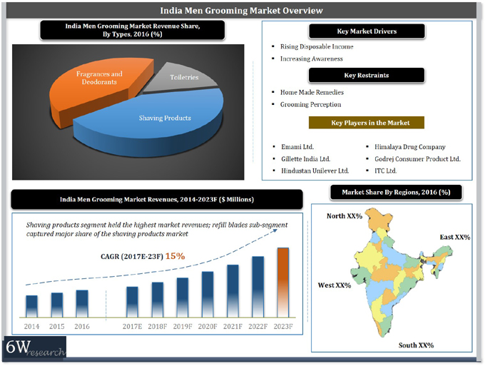 India Men Grooming Market