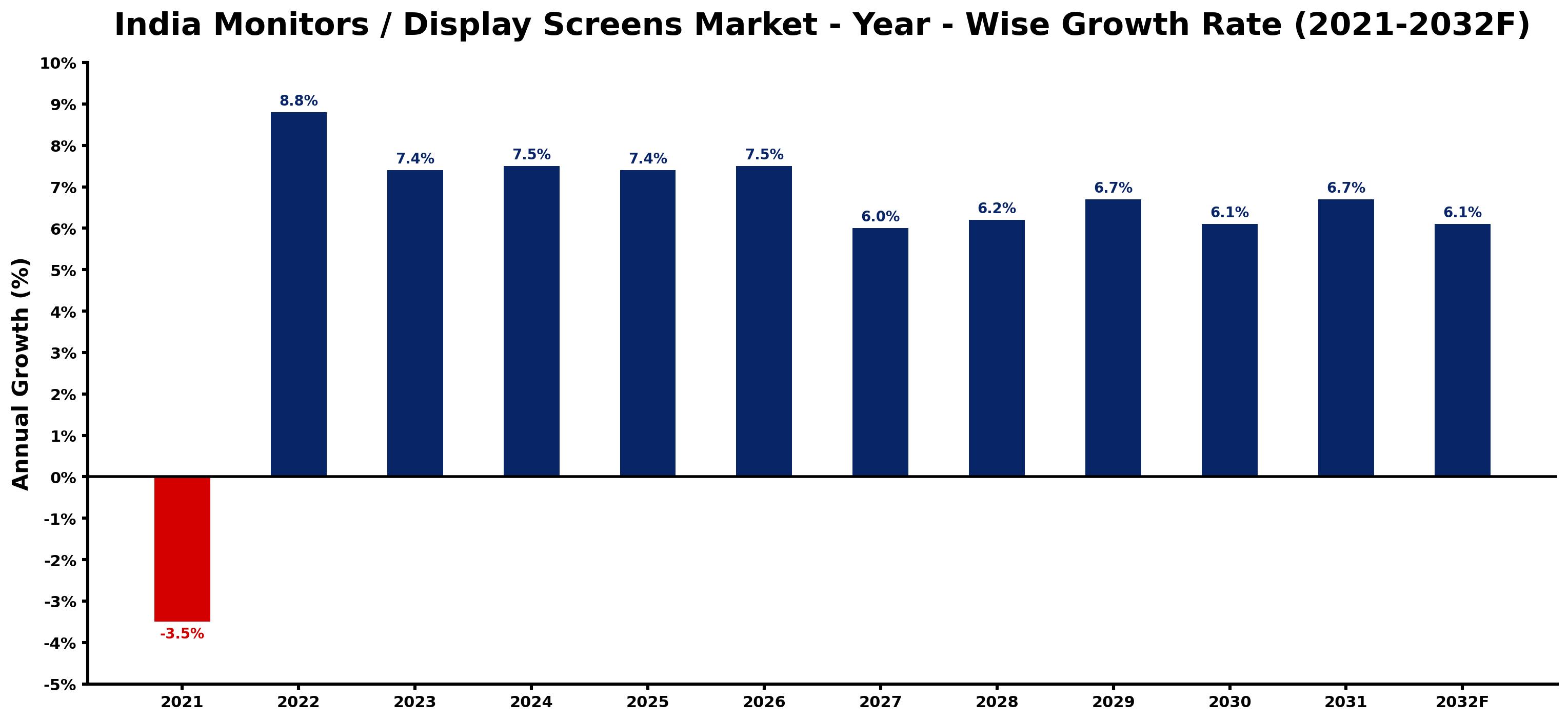 India Monitors / Display Screens Market Year-wise Growth Rate and Key Drivers