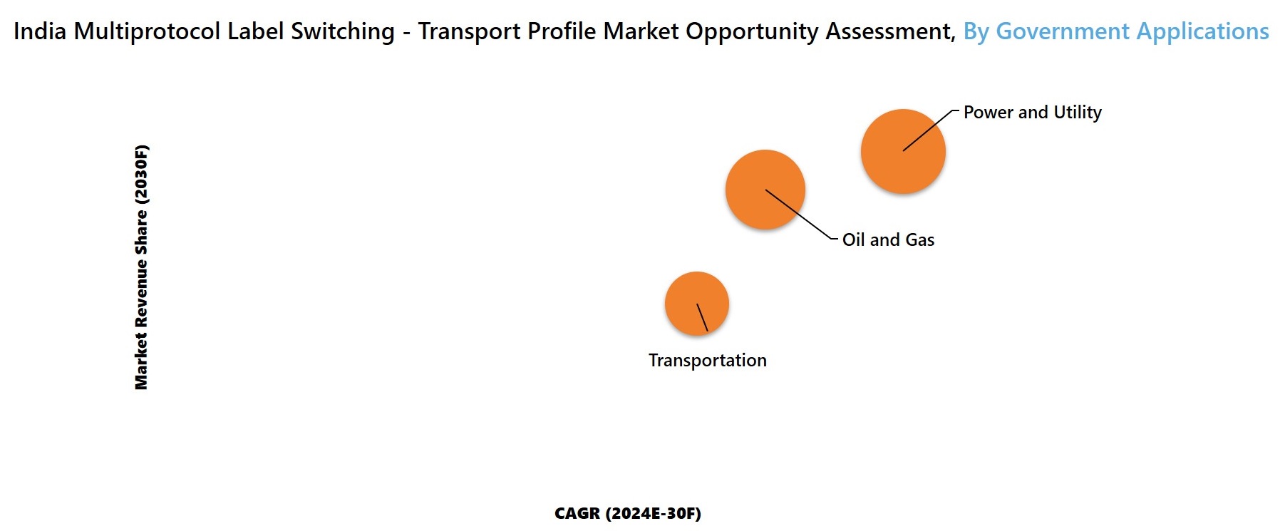 India Multiprotocol Label Switching - Transport Profile Market Opportunity Assessment