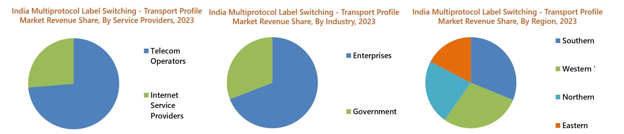 India Multiprotocol Label Switching-Transport Profile Market