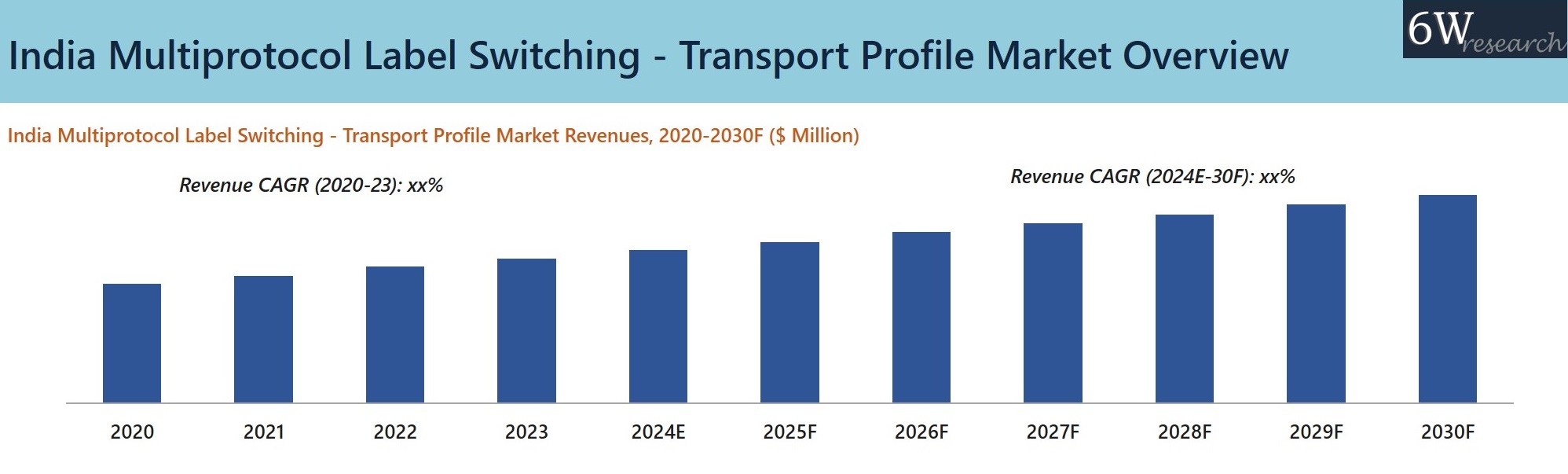 India Multiprotocol Label Switching-Transport Profile Market Overview