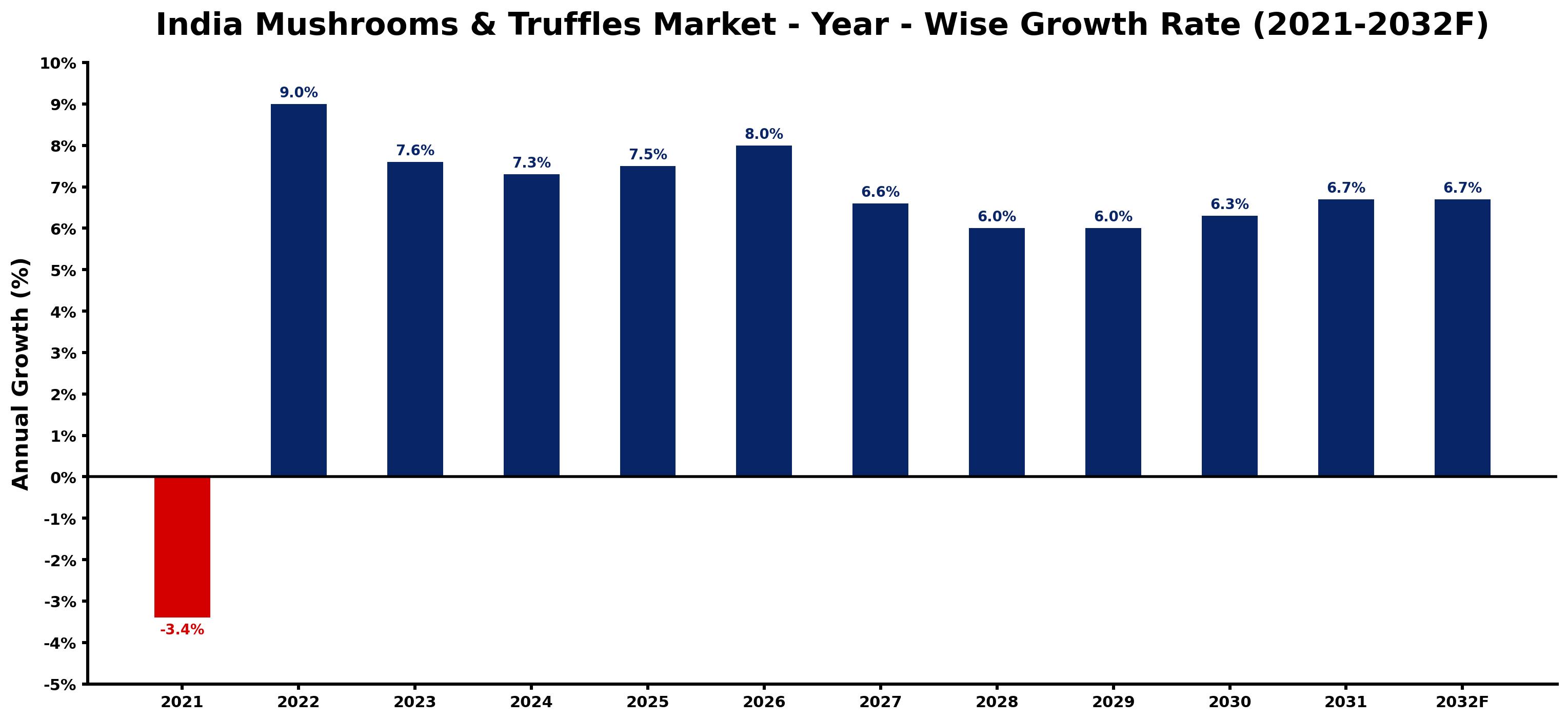 India Mushrooms & Truffles Market Year-wise Growth Rate and Key Drivers