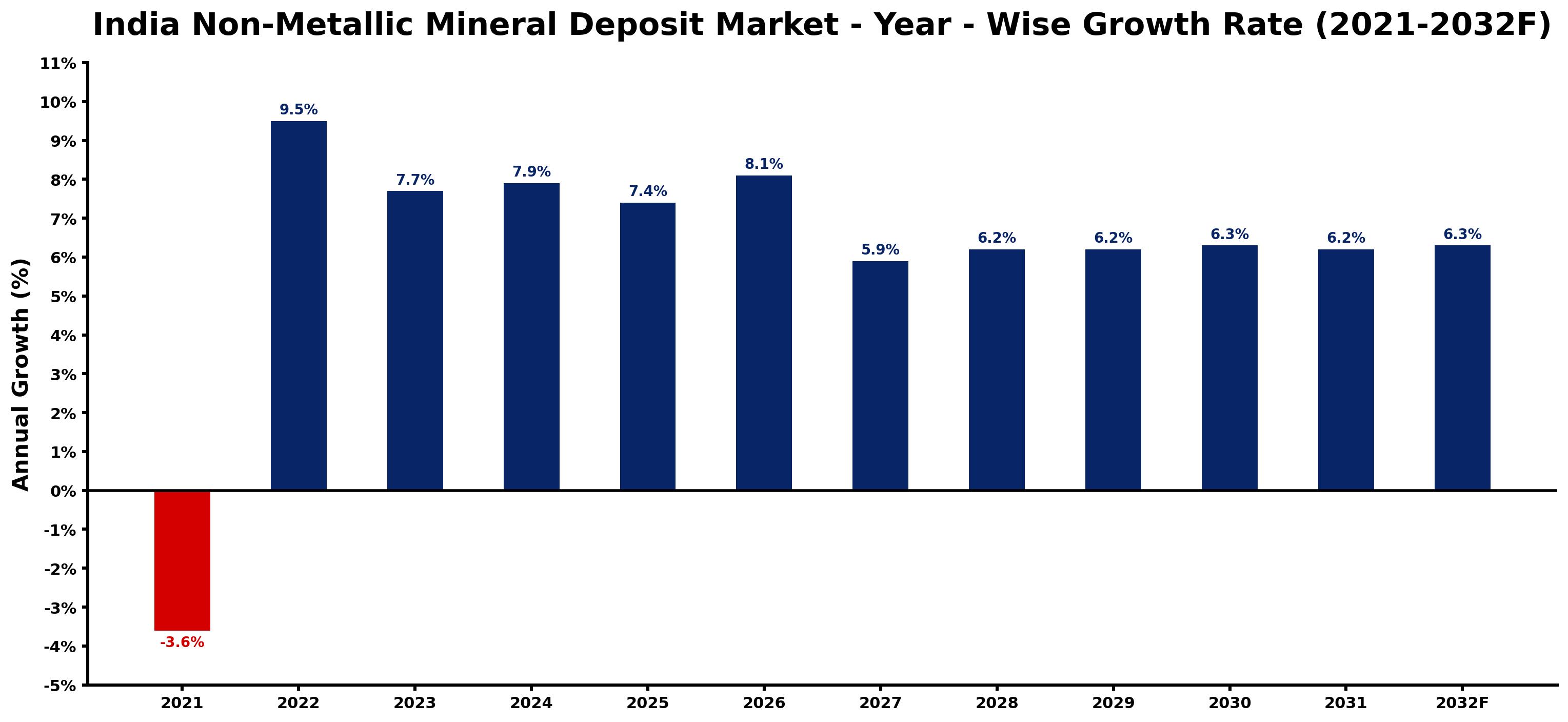 India Non-Metallic Mineral Deposit Market Year-wise Growth Rate and Key Drivers