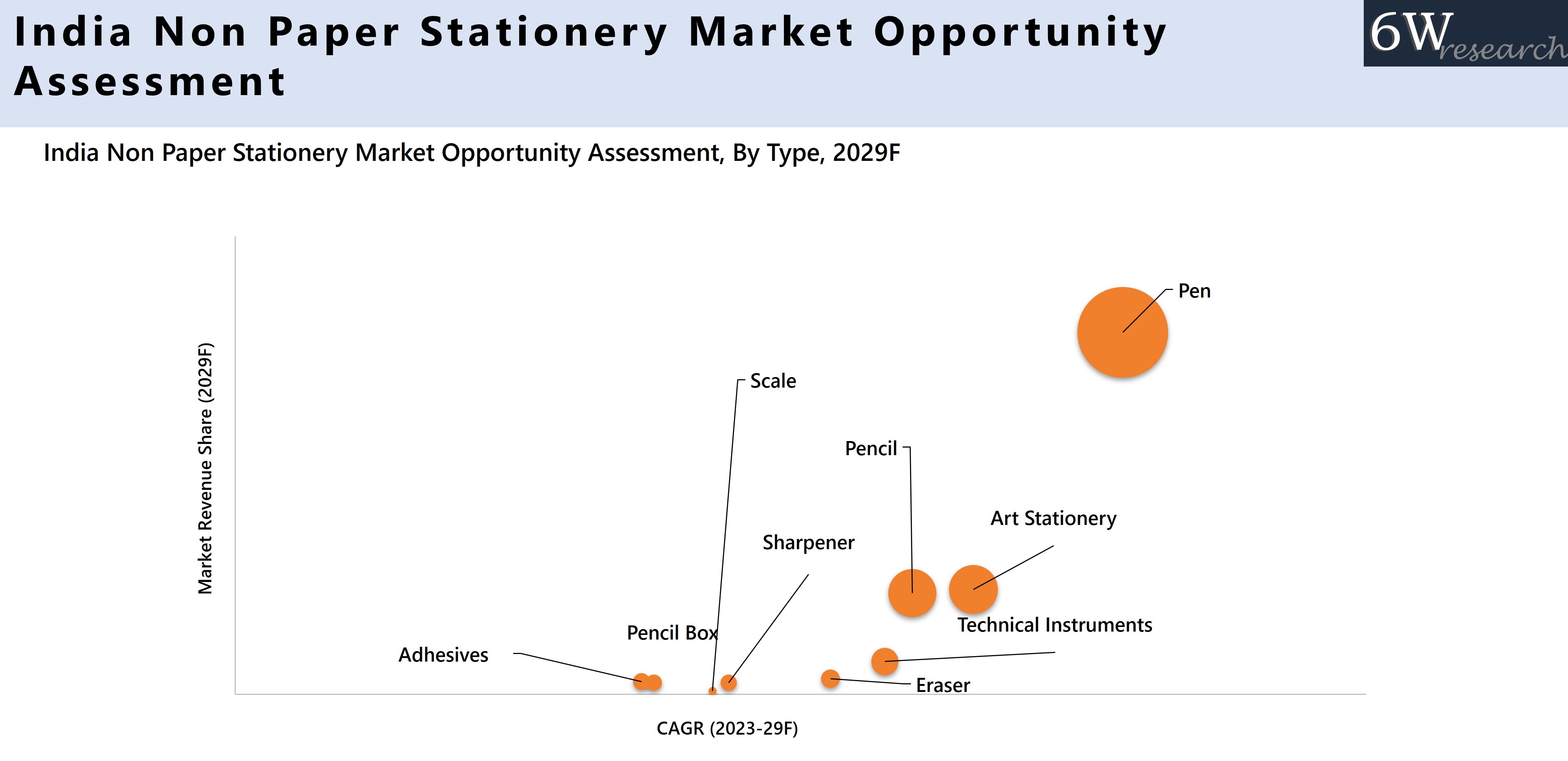 India Non Paper Stationery Market Opportunity Assessment