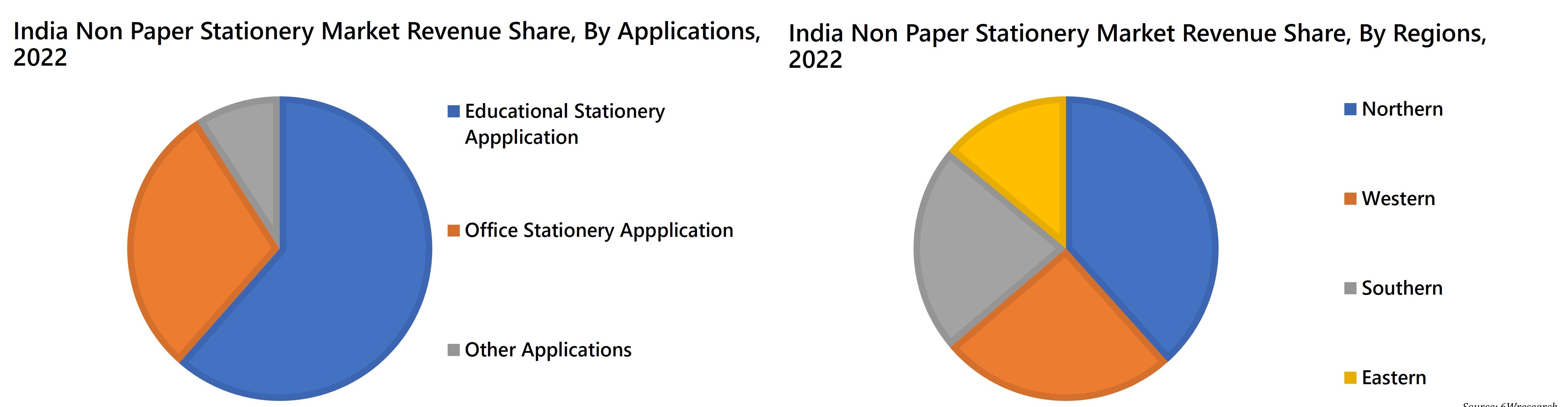 India Non Paper Stationery Market Revenue Share
