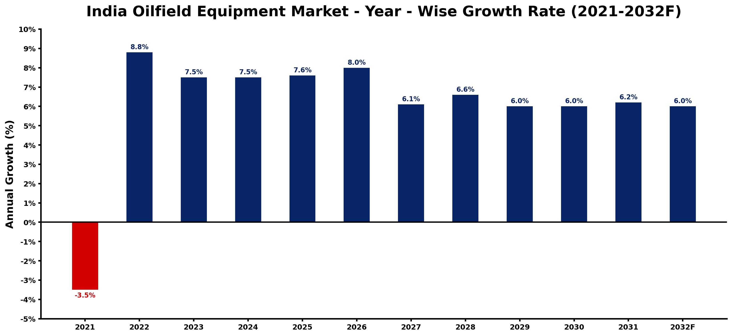 India Oilfield Equipment Market Year-wise Growth Rate and Key Drivers