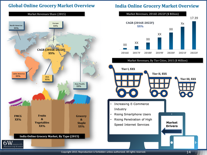 India Online Grocery Market