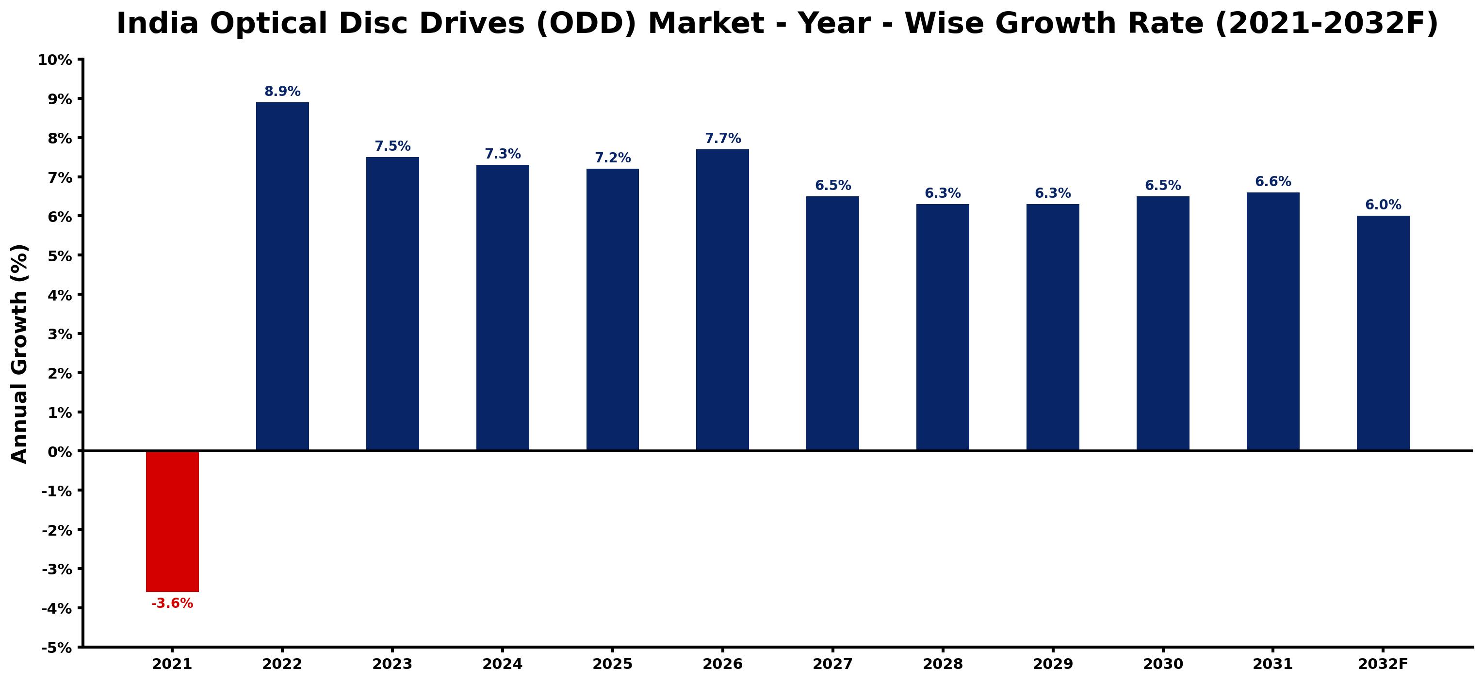 India Optical Disc Drives (ODD) Market Year-wise Growth Rate and Key Drivers