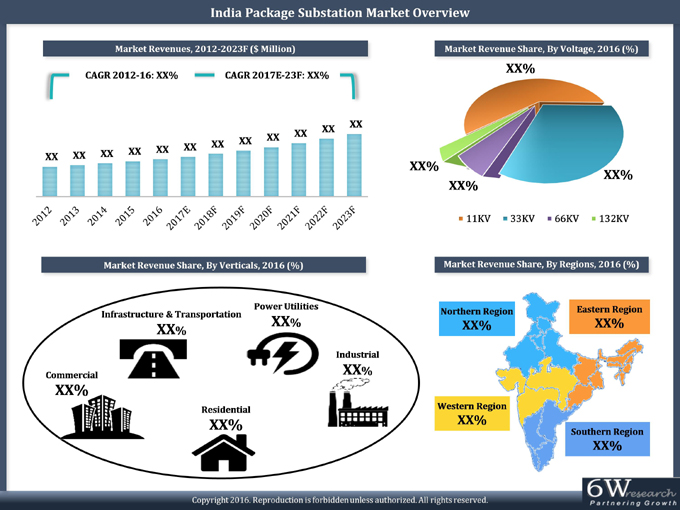 India Package Substation Market (2017-2023) Overview
