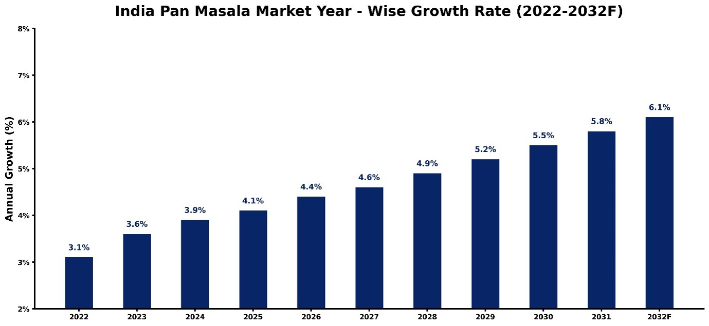 India Pan Masala Market Year-wise Growth Rate and Key Drivers (2022–2032)