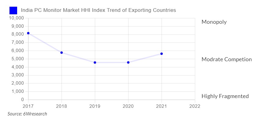 India PC Monitor Market Competition 2025