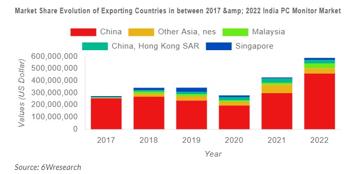 India PC Monitor Market Shipment Analysis