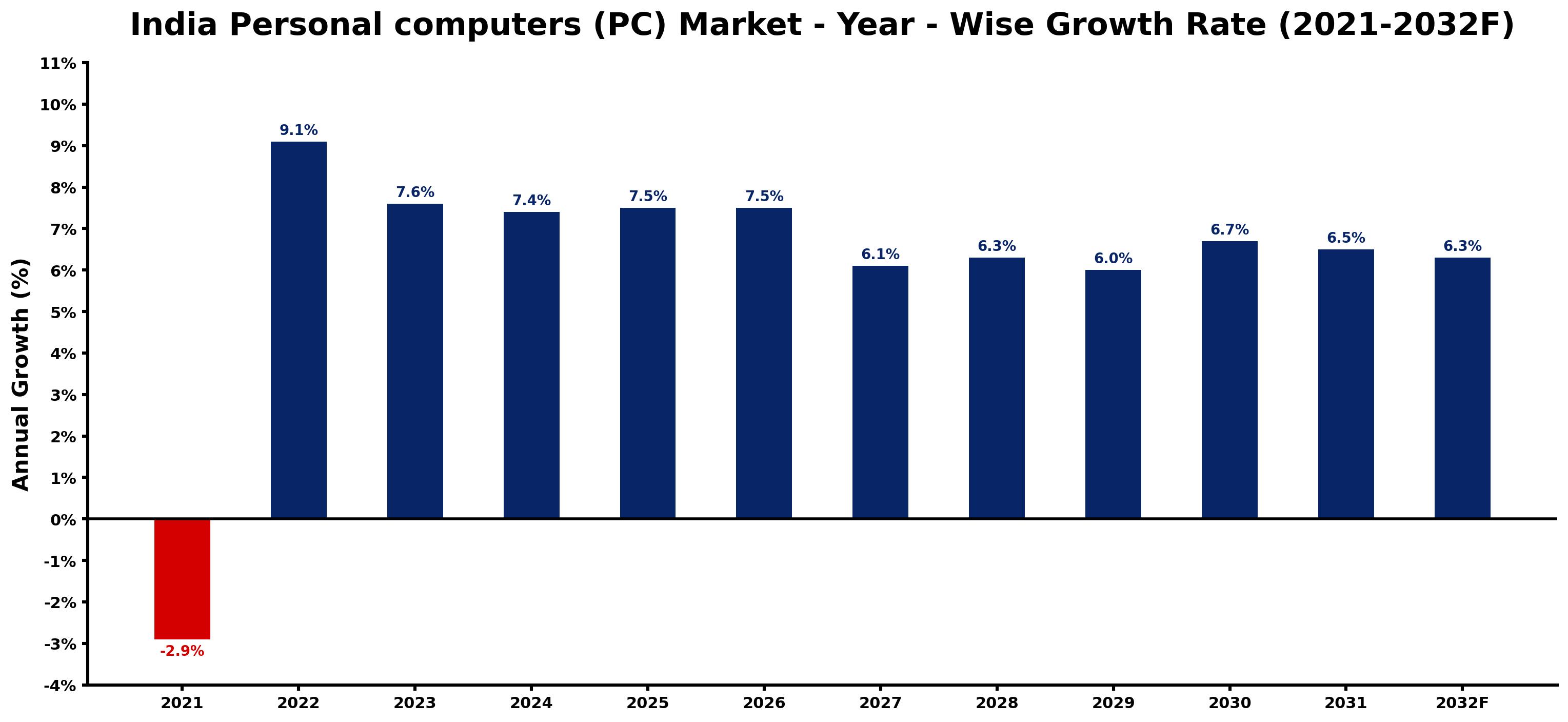 India Personal computers (PC) Market Year-wise Growth Rate and Key Drivers