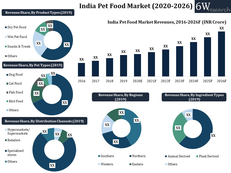 India Pet Food Market