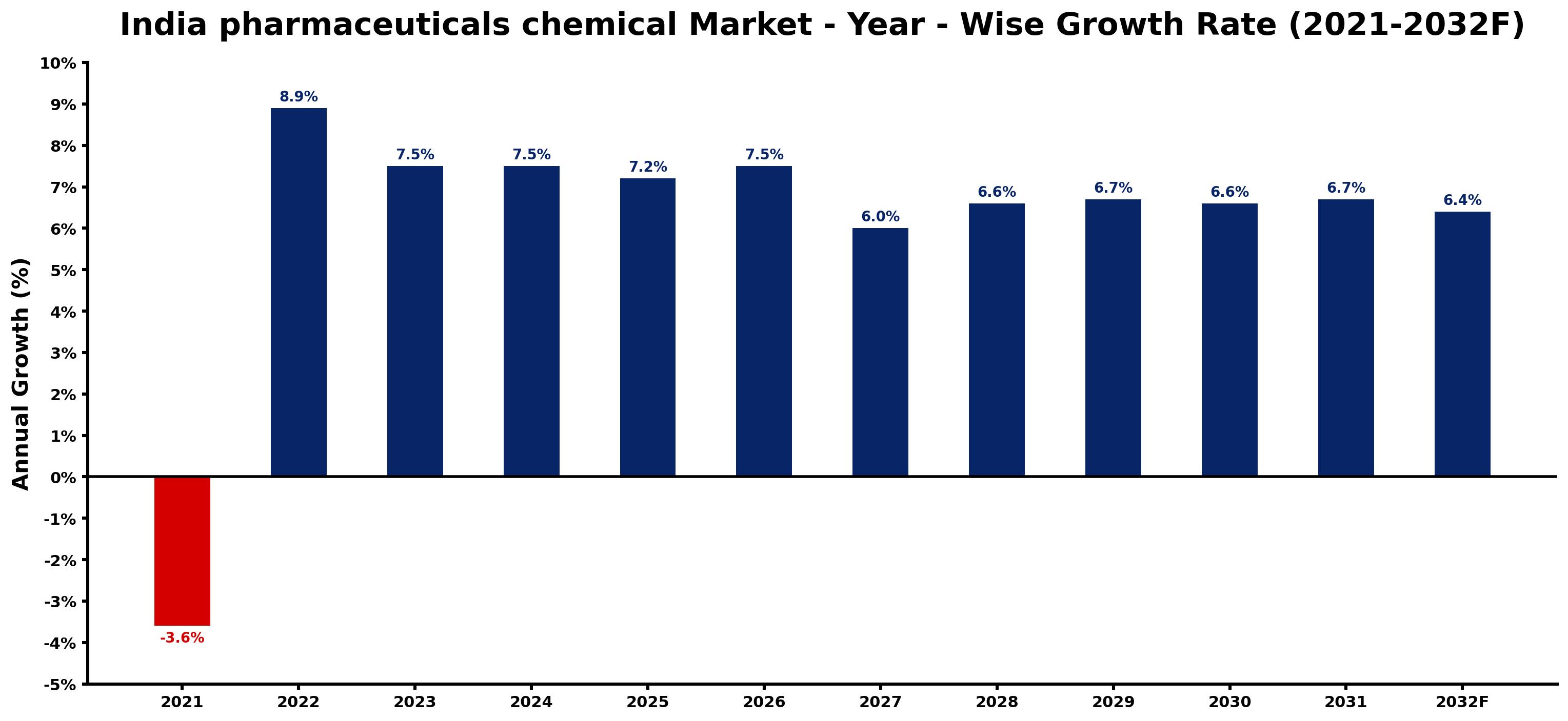 India pharmaceuticals chemical Market Year-wise Growth Rate and Key Drivers