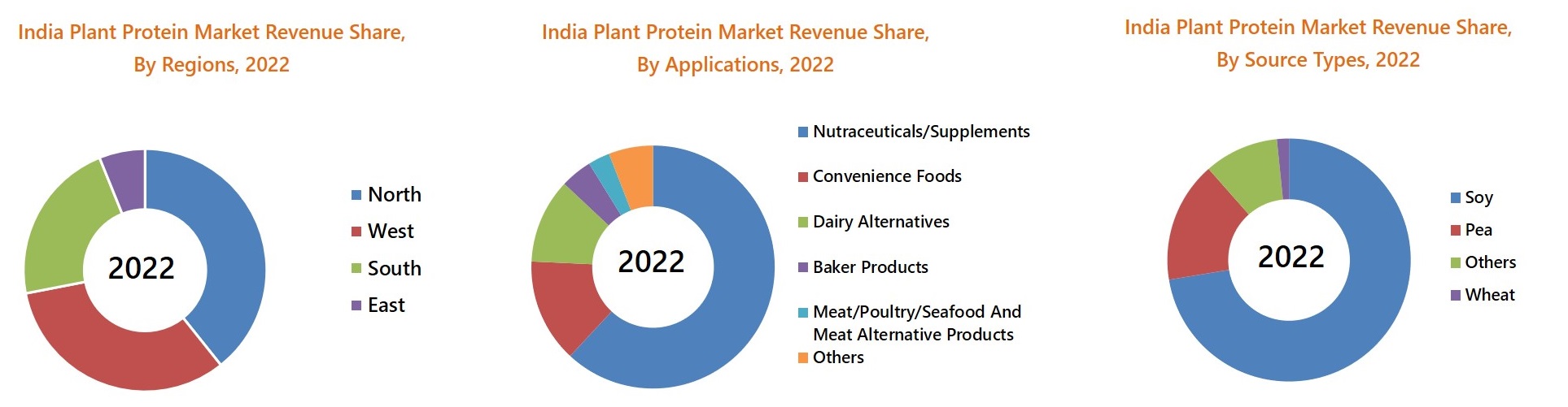 India Plant Protein Market