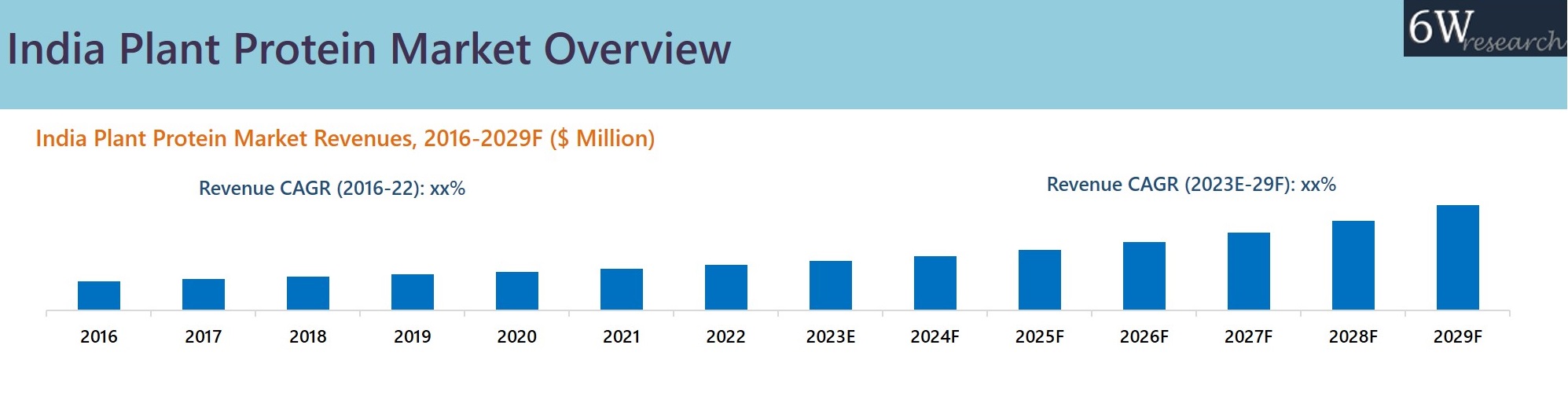 India Plant Protein Market Overview