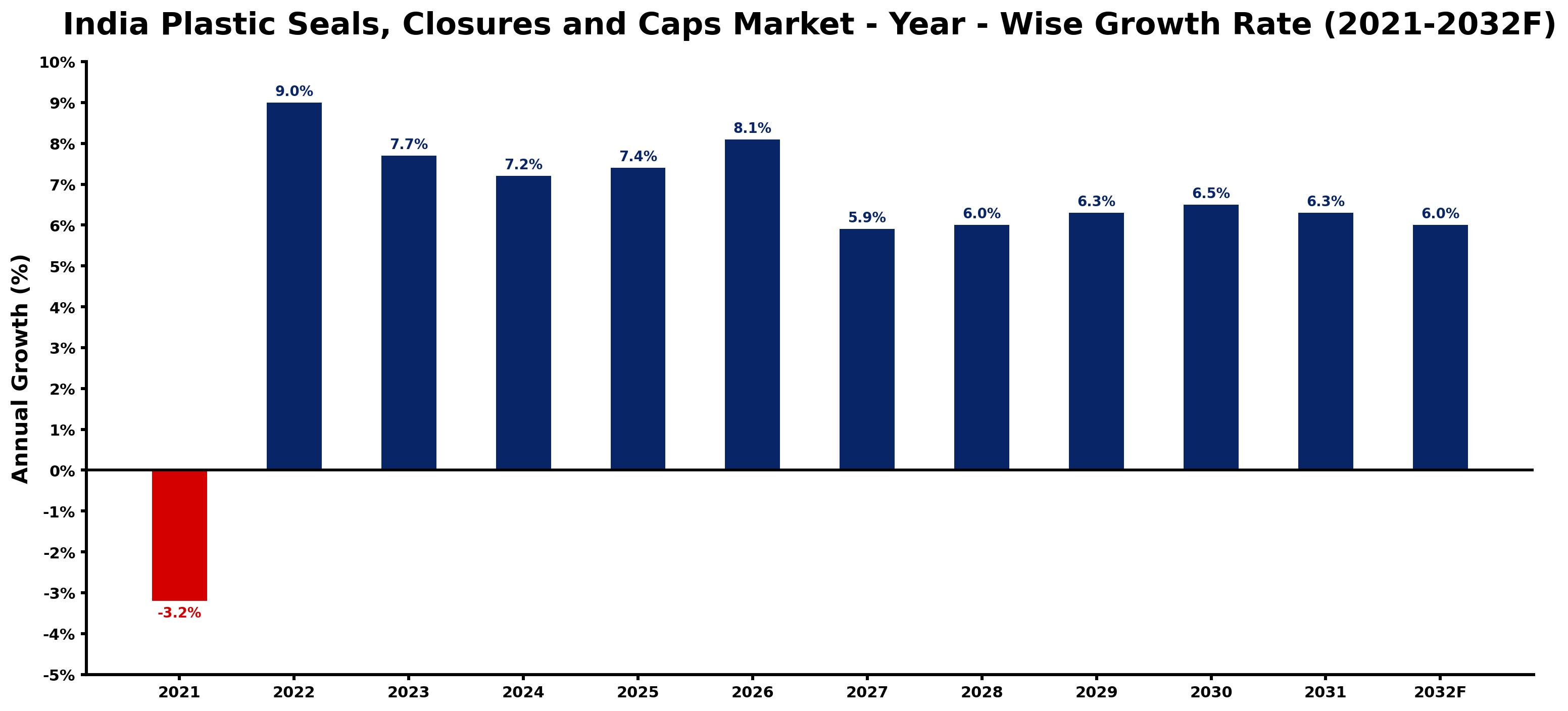 India Plastic Seals, Closures and Caps Market Year-wise Growth Rate and Key Drivers