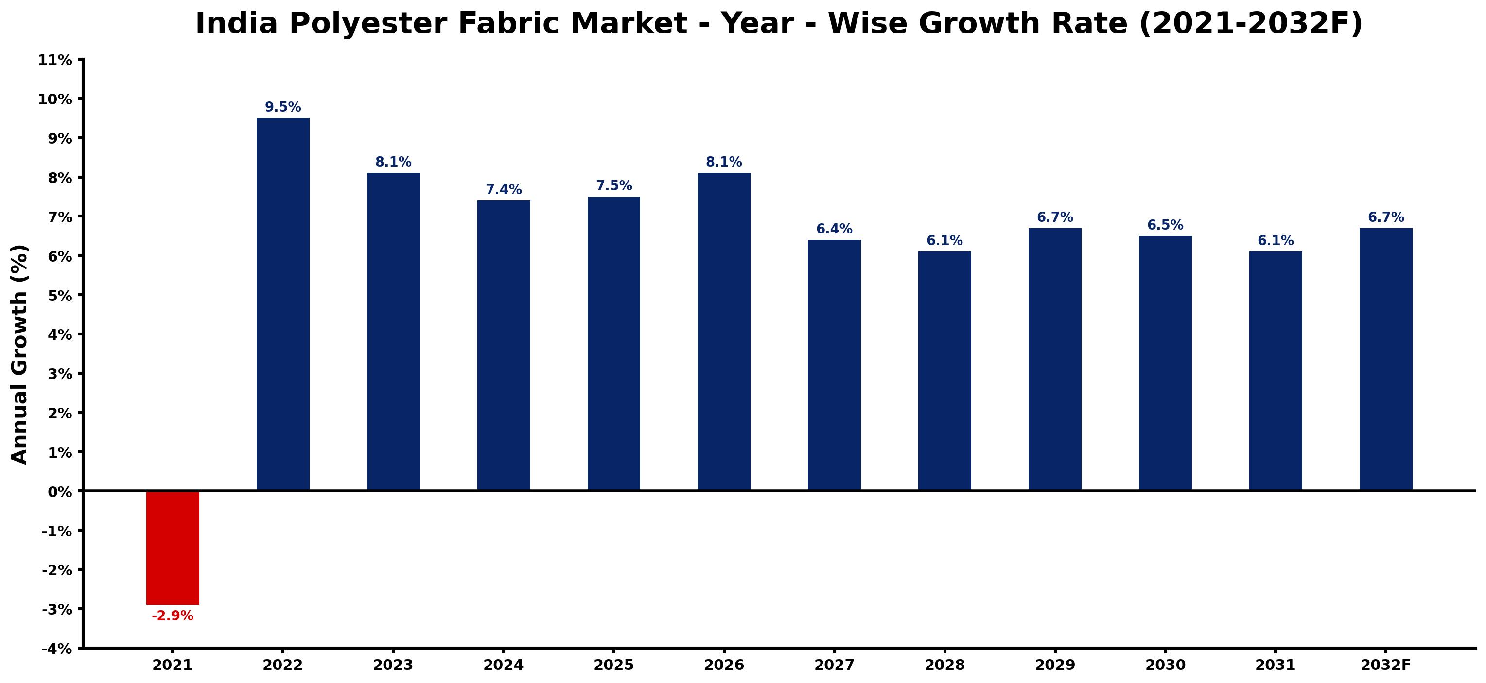 India Polyester Fabric Market Year-wise Growth Rate and Key Drivers