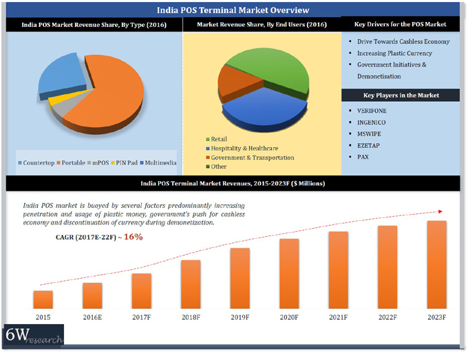 India Point of Sale (POS) Terminal Market