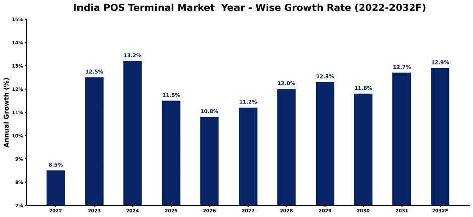 India POS Terminal Market Year-wise Growth Rate and Key Drivers (2022-2032)