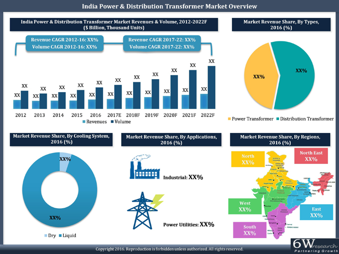 India Power & Distribution Transformer Market