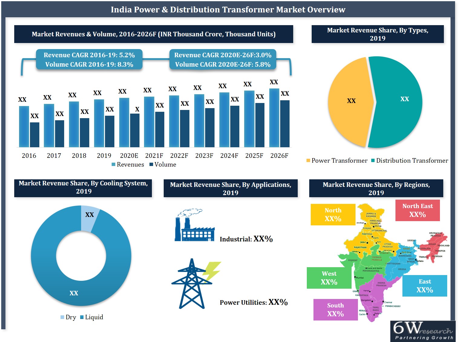 India Power & Distribution Transformer Market