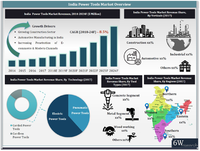 India Power Tools Market Overview