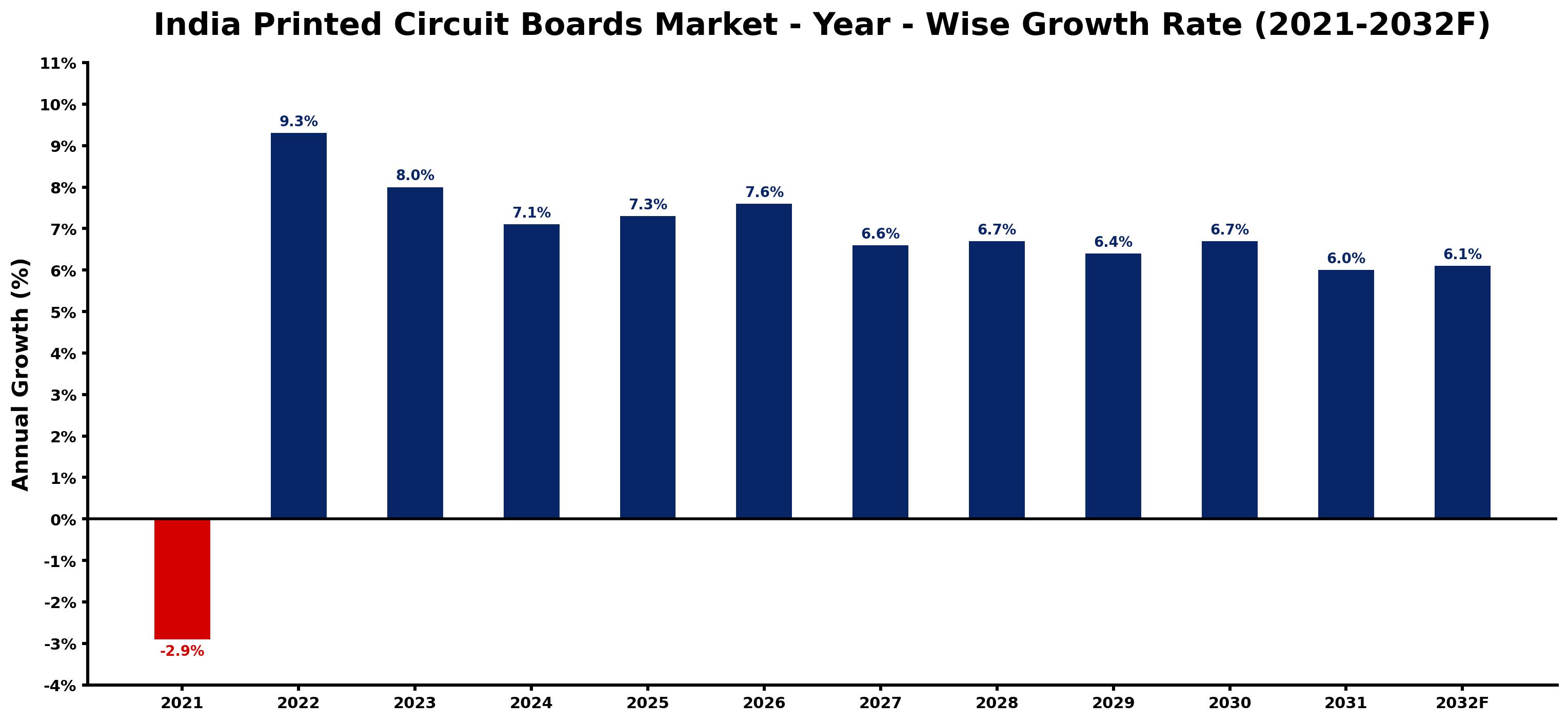 India Printed Circuit Boards Market Year-wise Growth Rate and Key Drivers