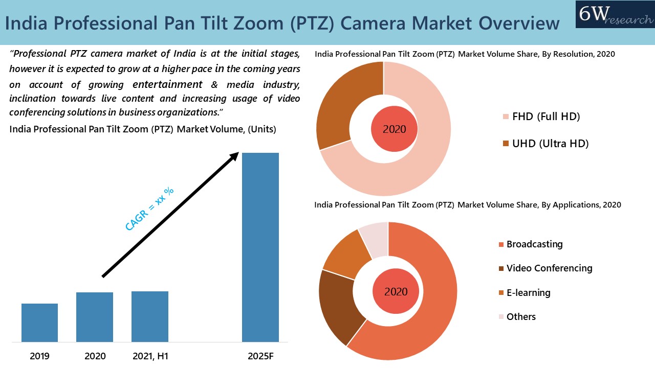 India Professional Pan Tilt Zoom (PTZ) Camera Market Outlook (2021