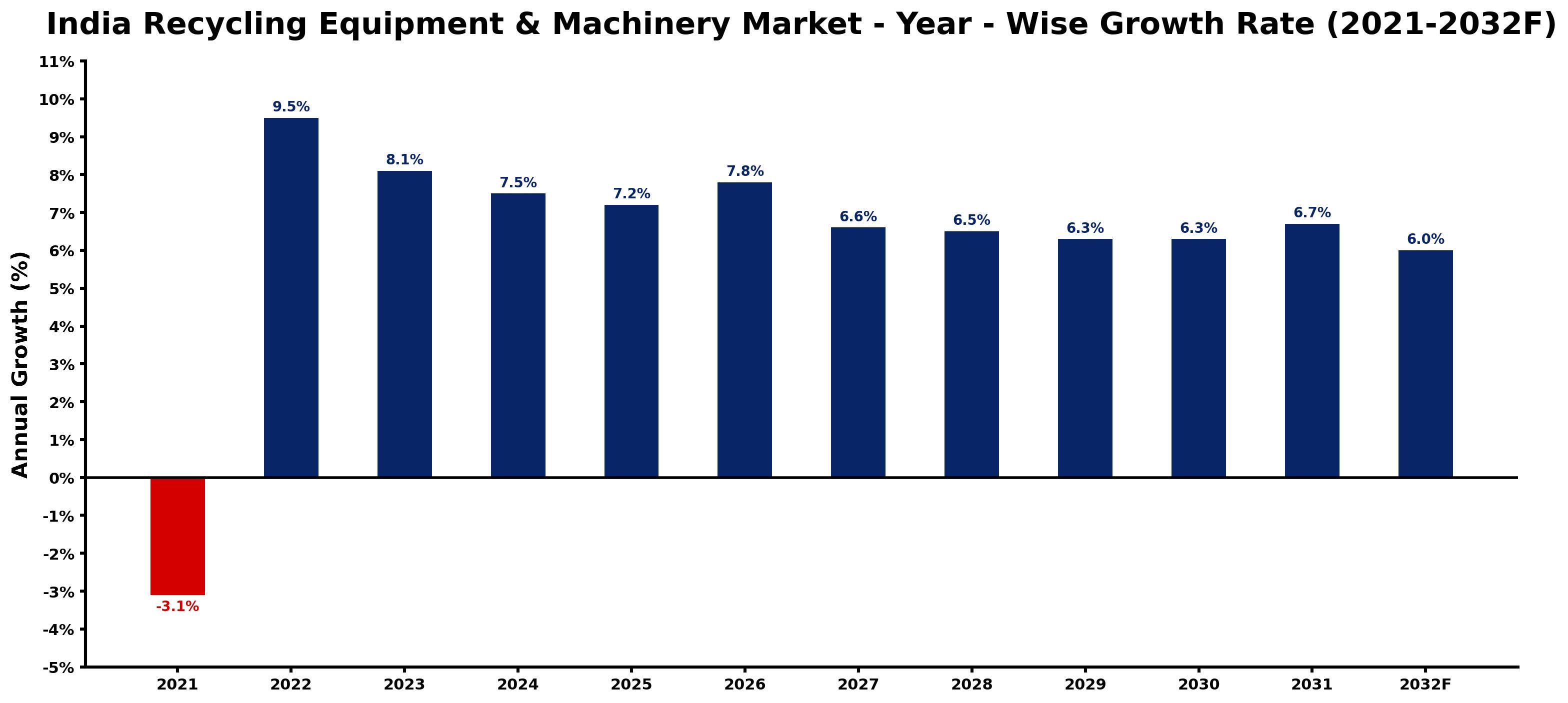 India Recycling Equipment & Machinery Market Year-wise Growth Rate and Key Drivers