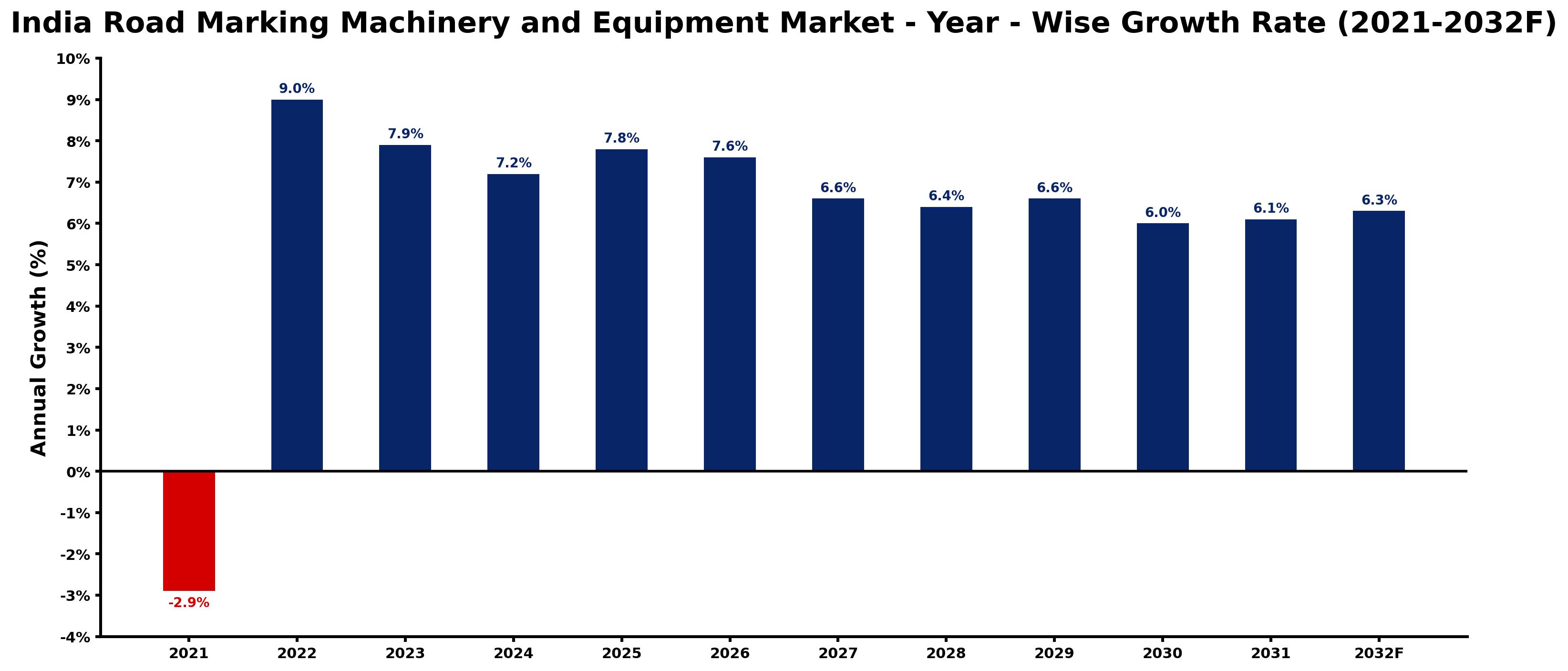 India Road Marking Machinery and Equipment Market Year-wise Growth Rate and Key Drivers