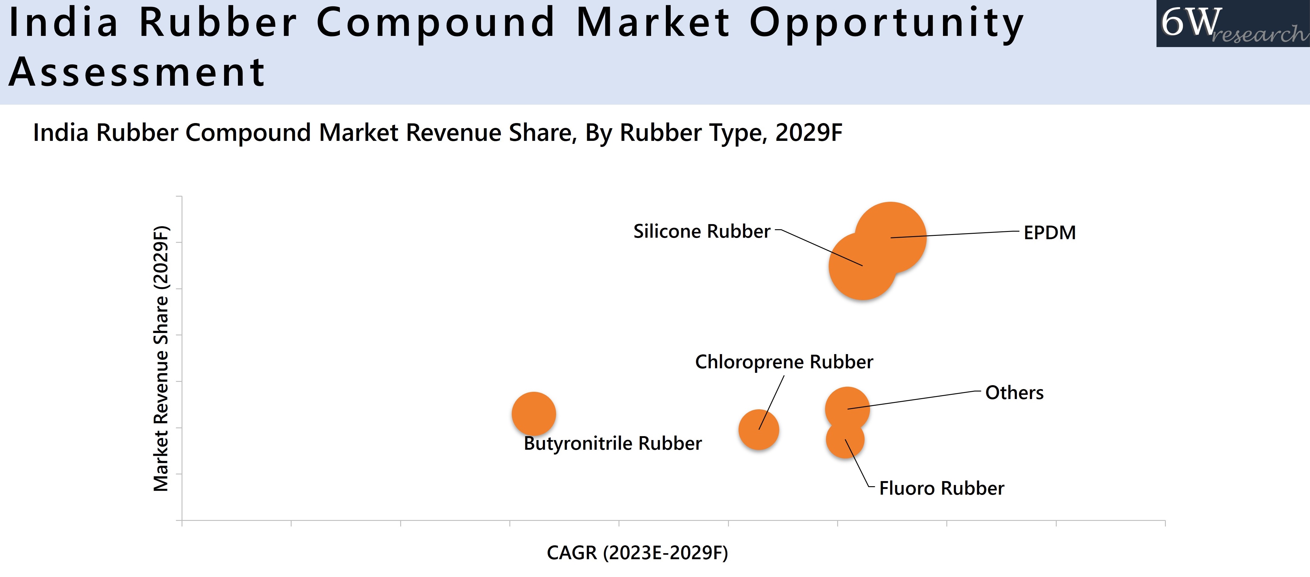 India Rubber Compound Market Opportunity Assessment