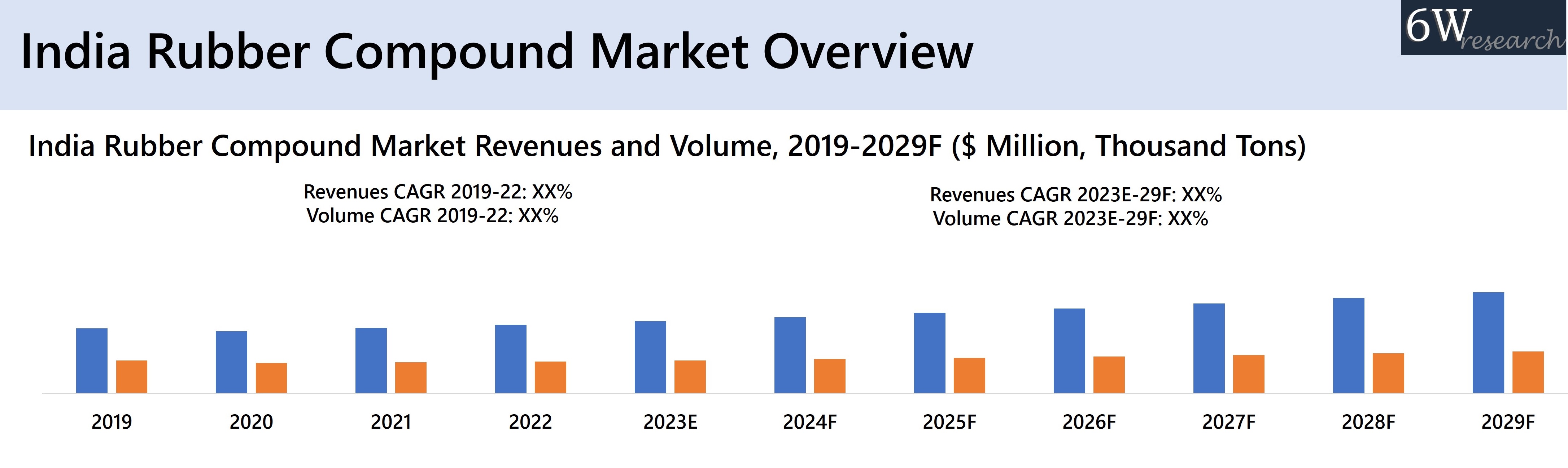 India Rubber Compound Market Overview