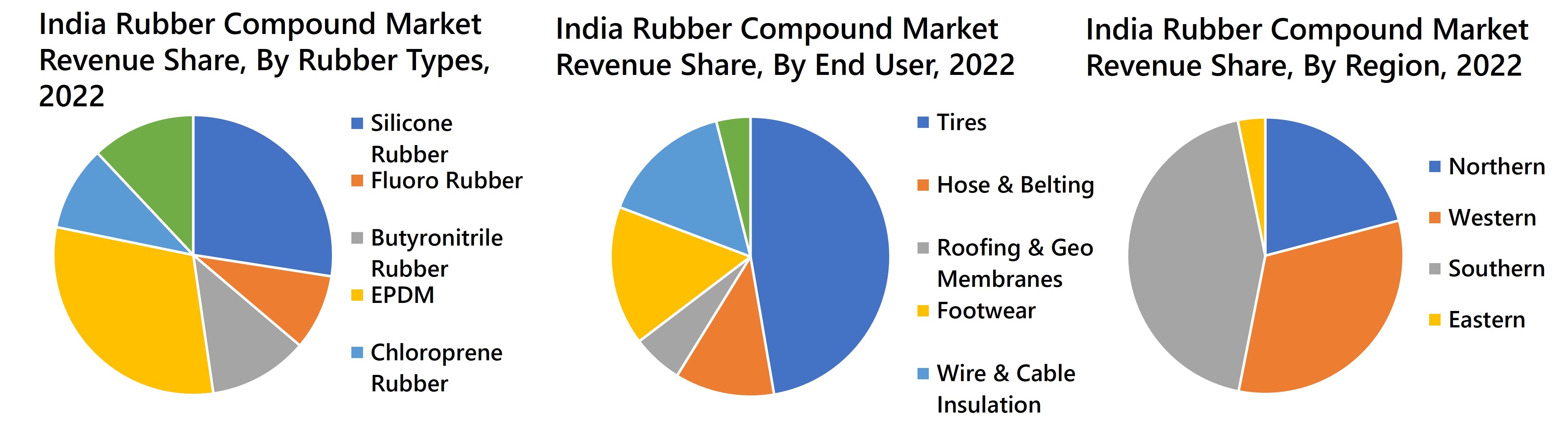 India Rubber Compound Market Revenue Share