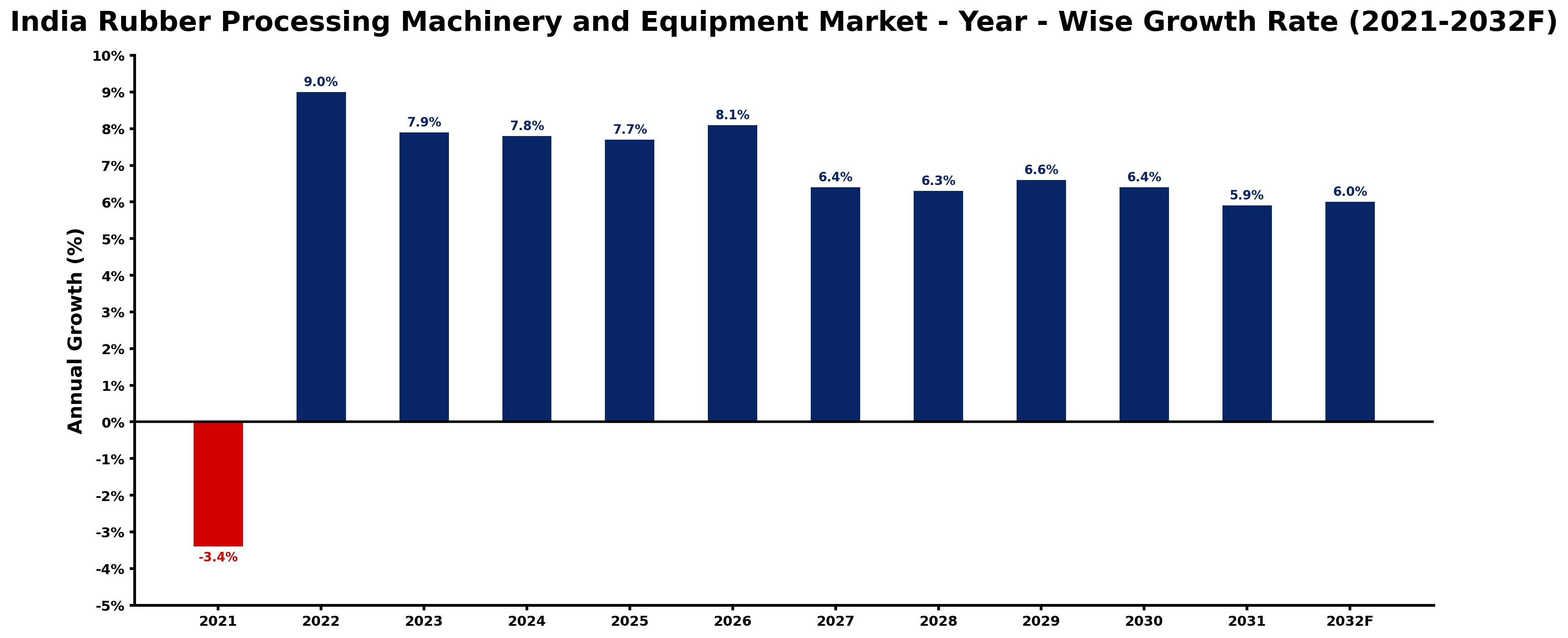 India Rubber Processing Machinery and Equipment Market Year-wise Growth Rate and Key Drivers