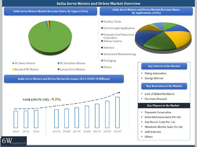 India Servo Motors and Drives Market (2017-2023)