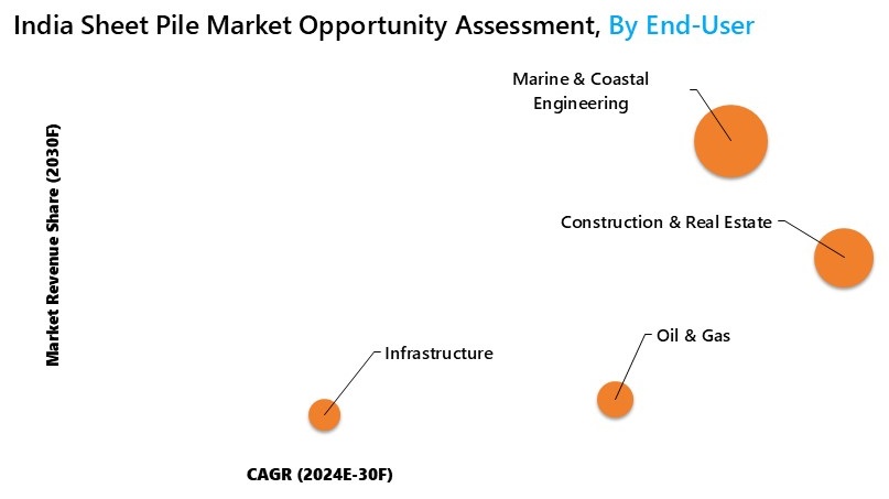 India Sheet Pile Market Opportunity Assessment