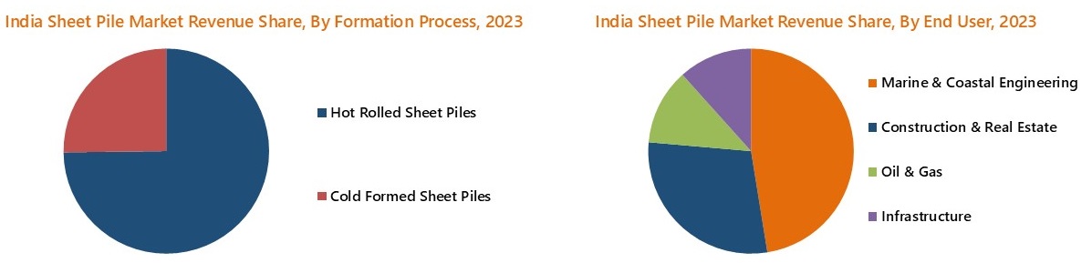 India Sheet Pile Market Segmentation
