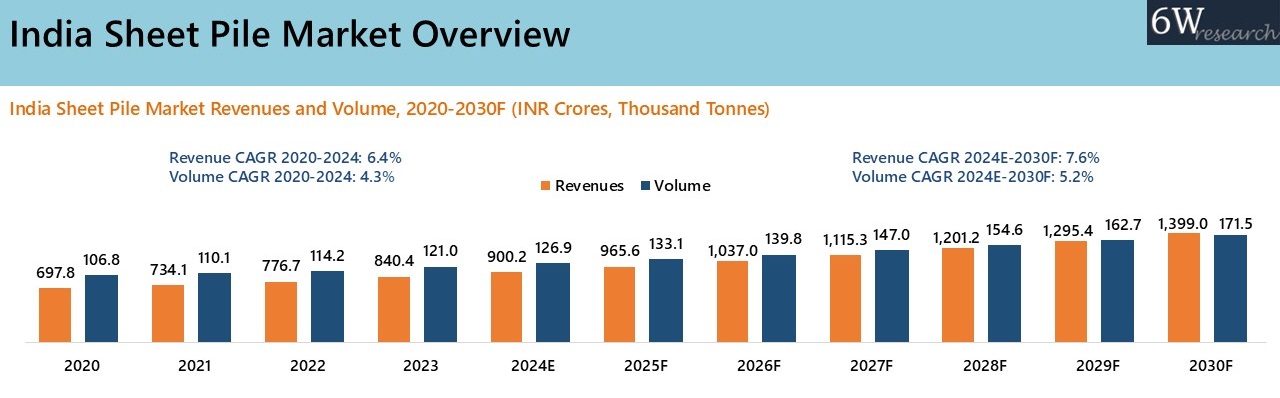 India Sheet Pile Market Overview