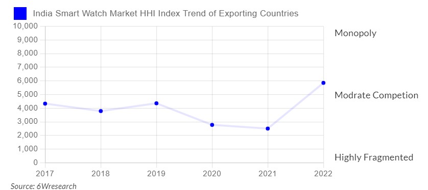 India Smart Watch Market Competition 2023