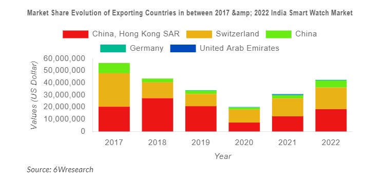 India Smart Watch Market Shipment Analysis