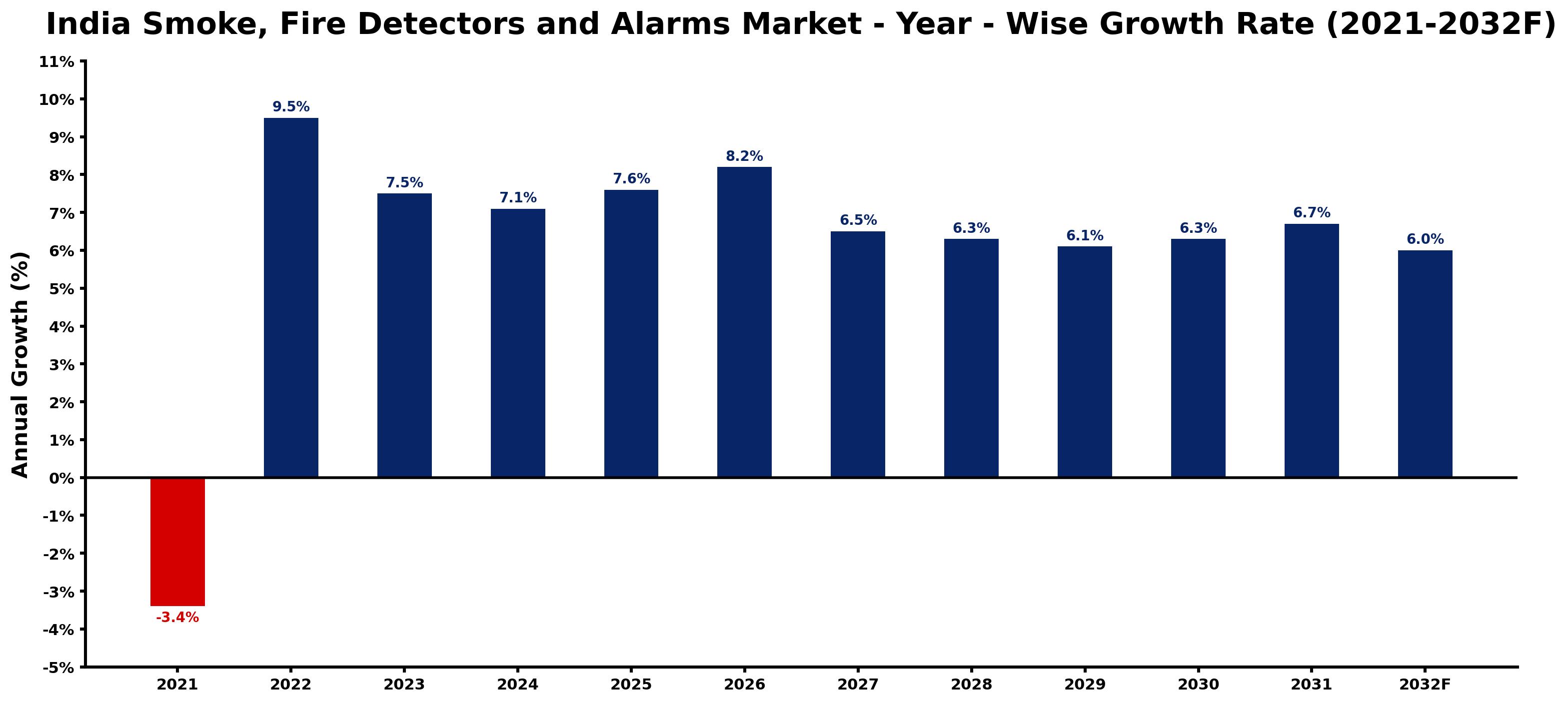 India Smoke, Fire Detectors and Alarms Market Year-wise Growth Rate and Key Drivers