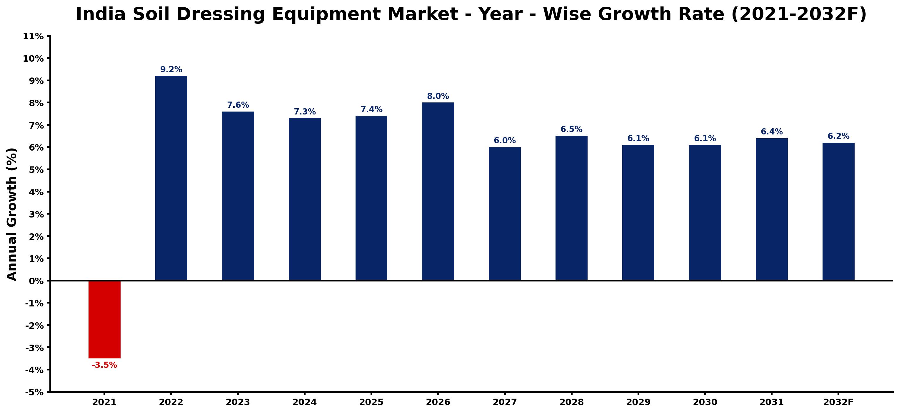 India Soil Dressing Equipment Market Year-wise Growth Rate and Key Drivers