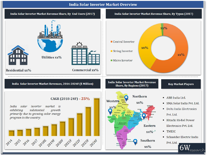 solar inverter business plan in india