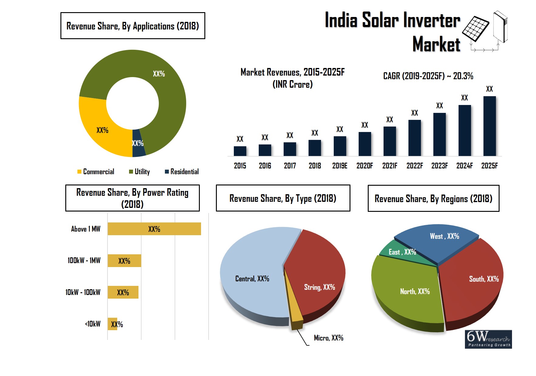 India Solar Inverter Market (20192025) Outlook & Size