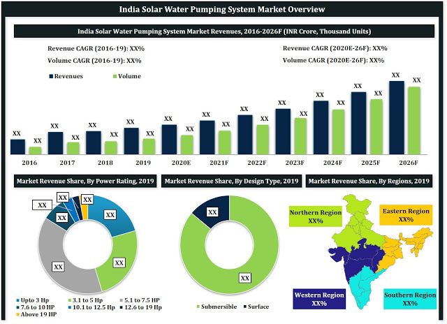 ndia Solar Water Pumping System Market