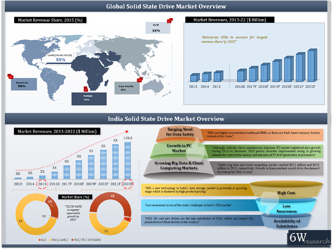 India Solid State Drive (SSD) Market (2016-2022)